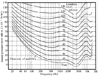 loudness contours